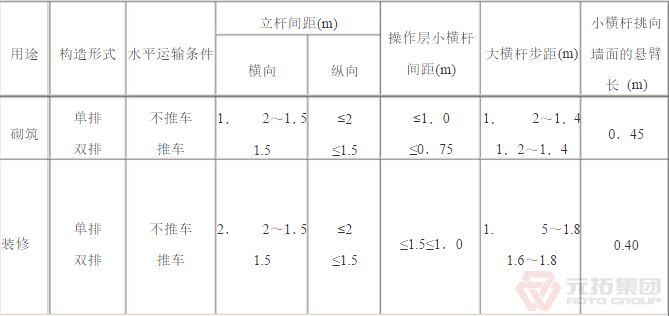 扣件腳手架砌筑、裝修構(gòu)造參數(shù)