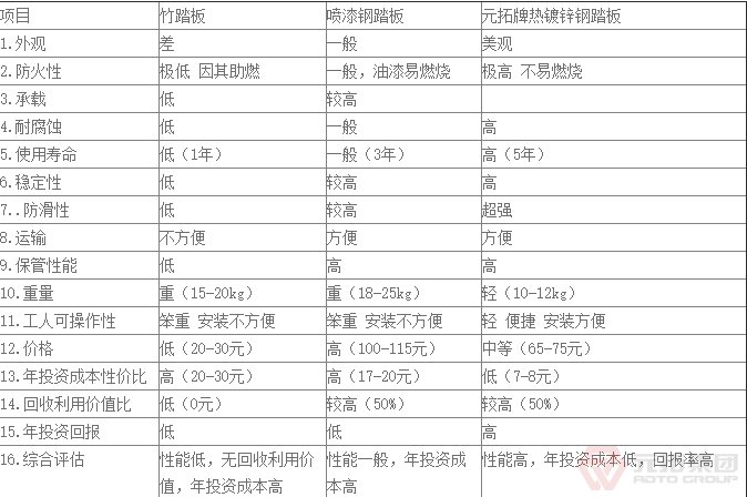 元拓鍍鋅鋼跳板平撐與其他產品對比區(qū)別