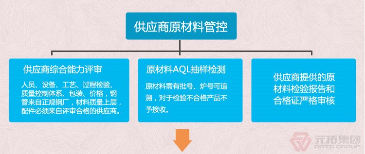 熱鍍鋅腳手架直角 十字扣件 元拓集團 品質流程管理圖一