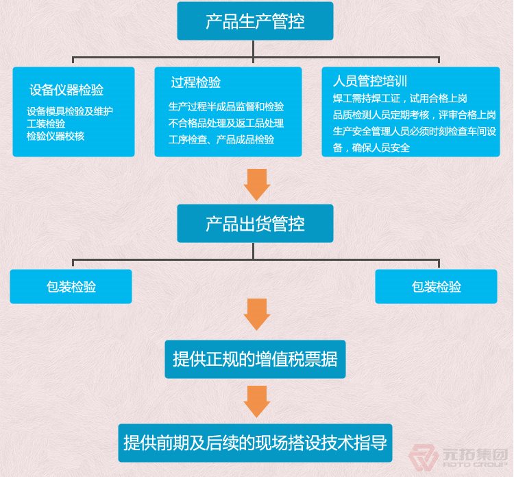 熱鍍鋅腳手架直角 十字扣件 元拓集團 品質流程管理圖二